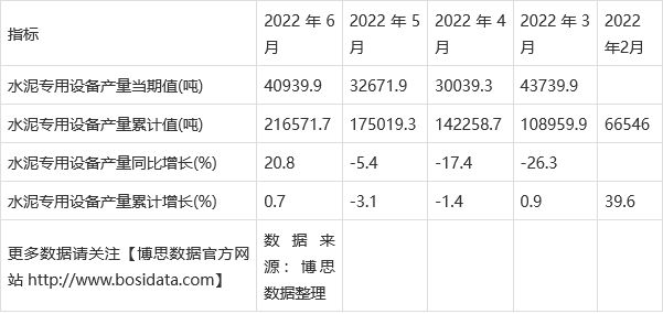 安博体育官方网2022年上半韶华夏水泥公用装备产量月度统计表【图表】(图2)