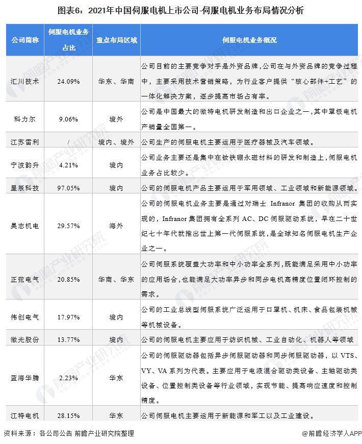 安博体育官网【最全】2022韶华夏伺服机电行业上市公司全方向